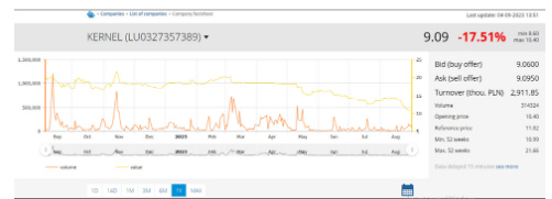 Namsen LTD, биржа, Kernel Holding