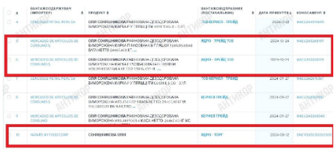 Ядро-трейд, Ядро-торг, Kernel Holding