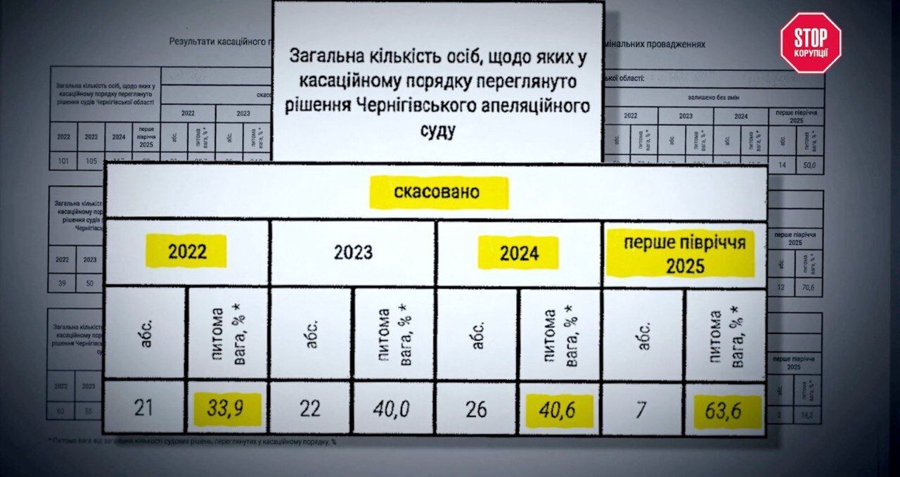 Черниговская апелляция: как одни фамилии стали маркером проблем в правосудии