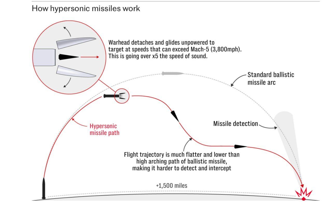 Китай помогает россии производить гиперзвуковые ракеты с ядерным потенциалом, – The Telegraph