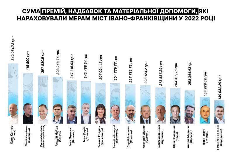 Захмарні премії, карпатські гектари і побиття депутата: чим відомий мер Галича?