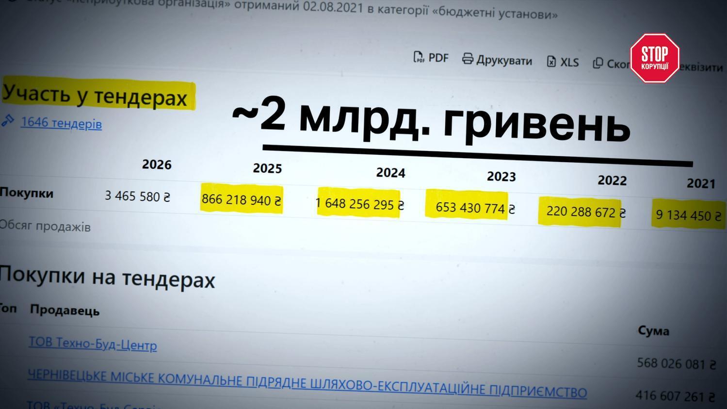 Черновцы, Департамент инфраструктуры, тендеры