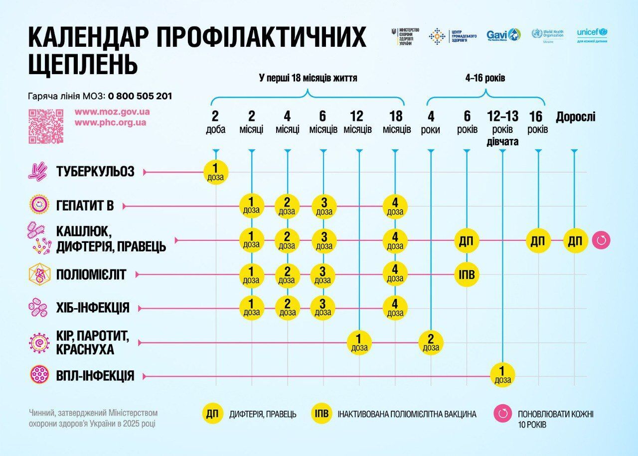 Украина приблизила календарь прививок к стандартам ЕС: ключевые изменения с 1 января 2026 года