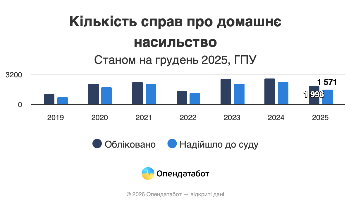 Жестокость в семьях не исчезает: количество обращений растет, несмотря на уменьшение дел в судах