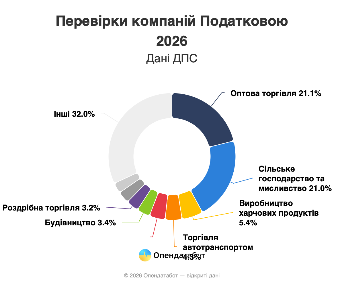 В 2026 году налоговая проверит более 4 тысяч бизнесов: кого это касается
