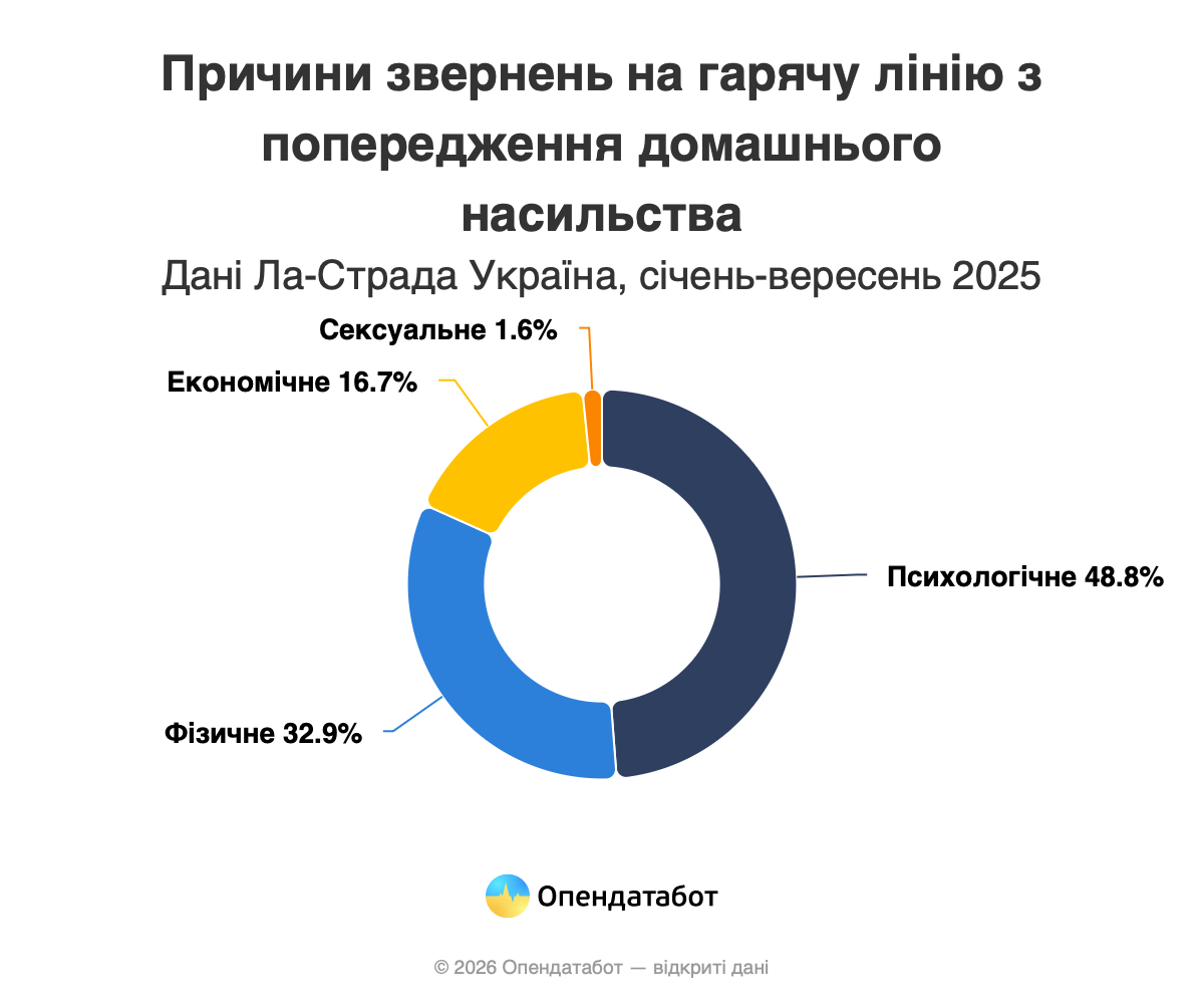 Жестокость в семьях не исчезает: количество обращений растет, несмотря на уменьшение дел в судах
