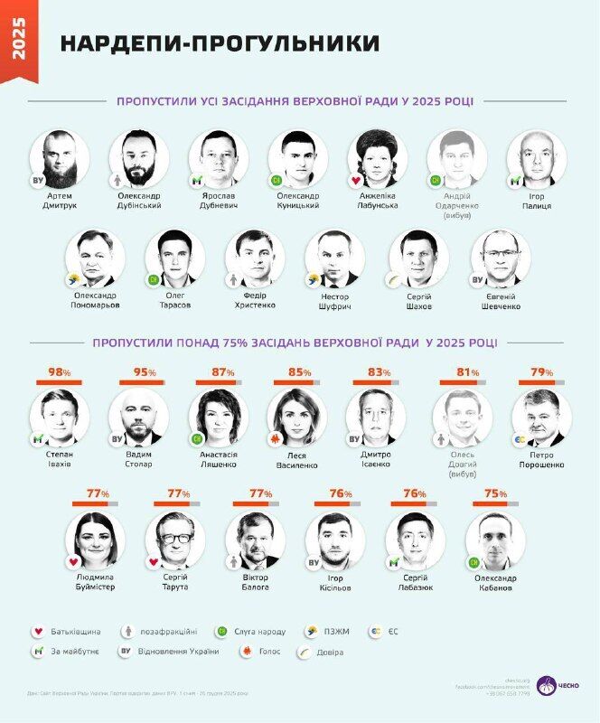 Верховная Рада работает без части своих избранников