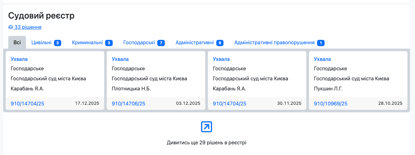 В судебном реестре содержится 33 решения по фирме