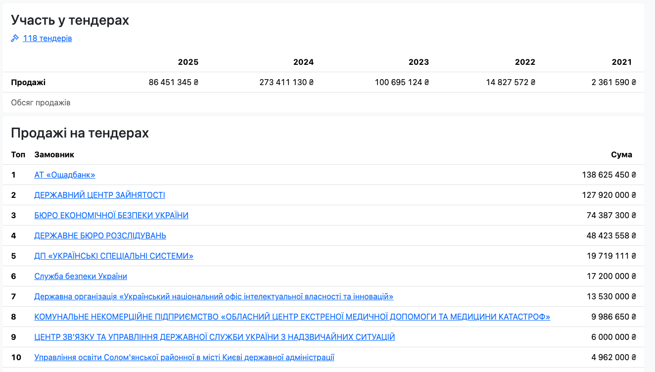 Компания является активным участником тендеров