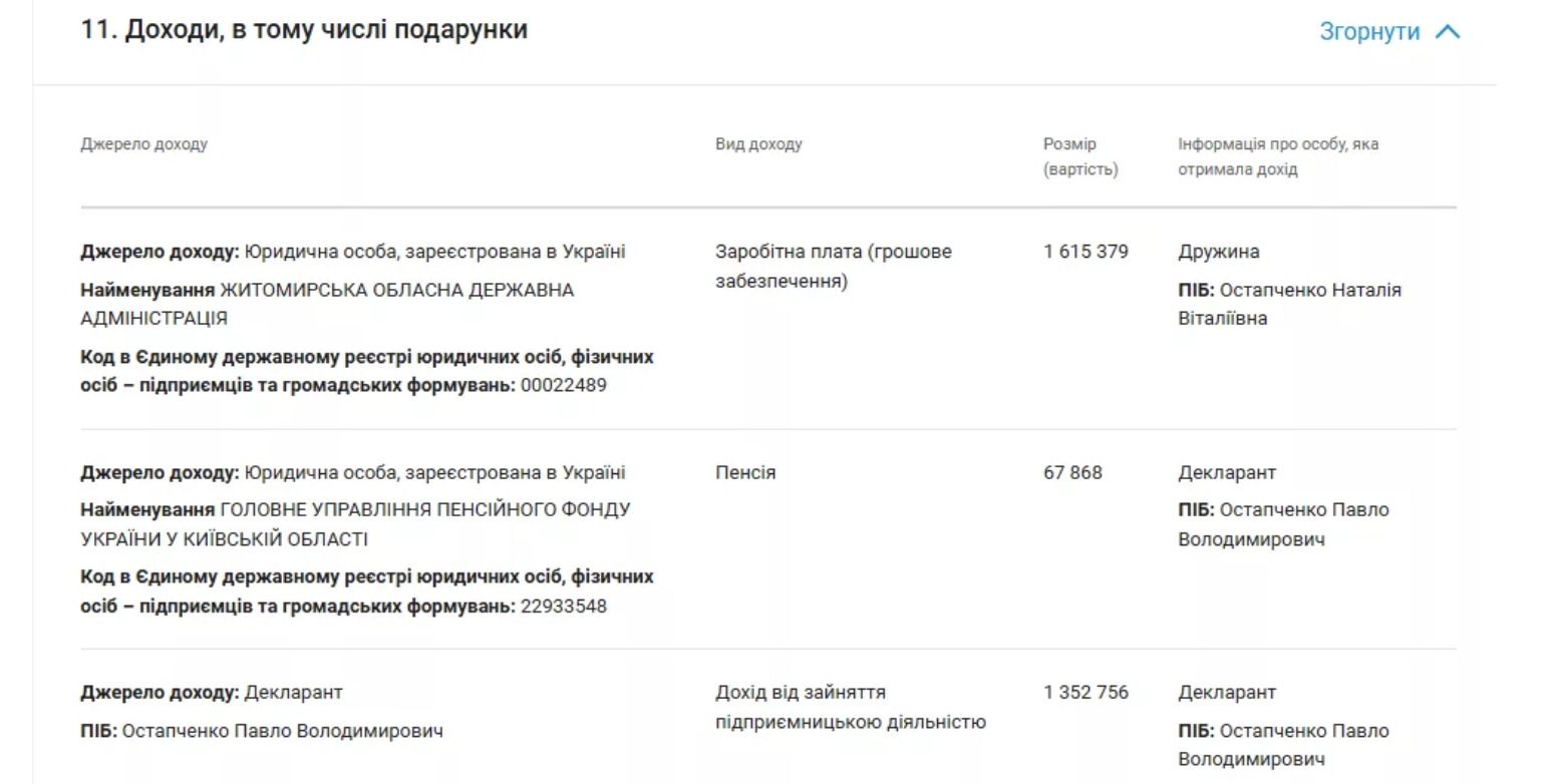 Депутат Бородянки получил инвалидность в Житомирской области, где его жена была заместителем начальника ОВА: что известно