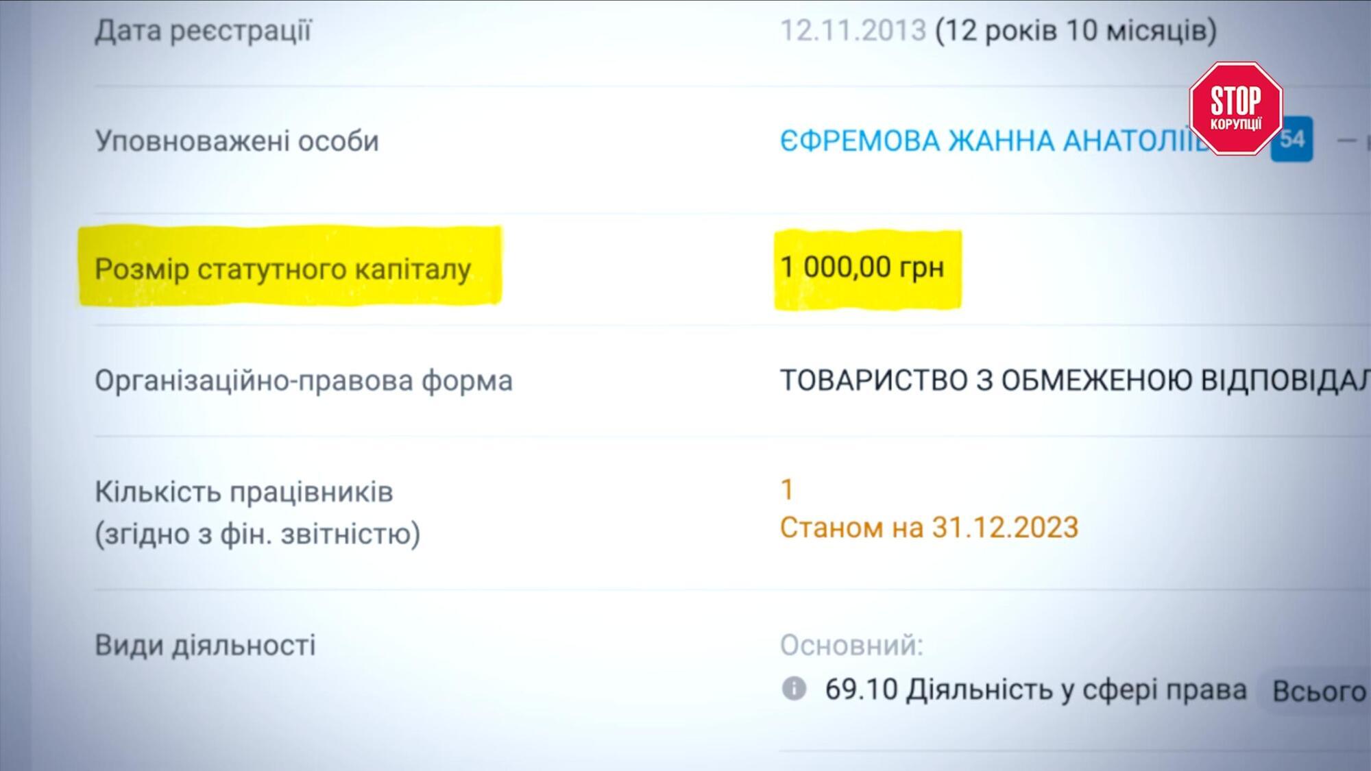 По данным YouControl, уставный капитал ООО ''Юридическое бюро ''Приоритас'' составляет 1000 гривен, а в финотчетности по состоянию на конец 2023 года указан один работник