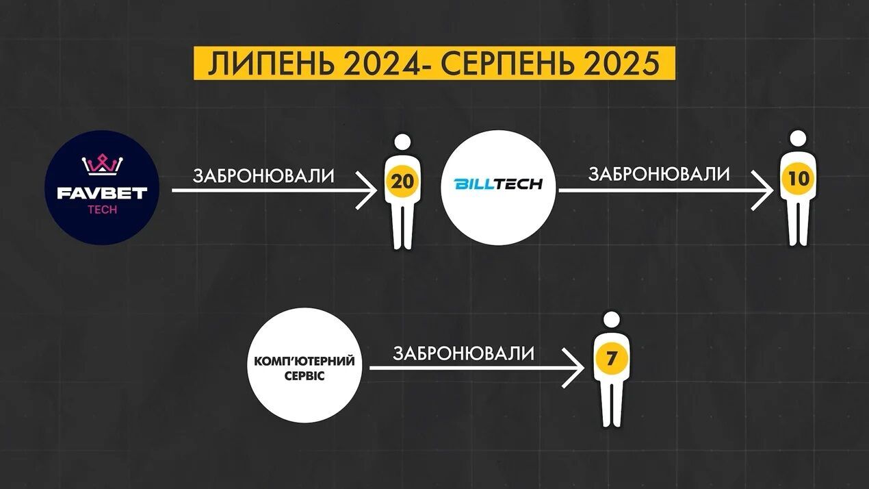 Казино ''критичного значення'': які гемблінгові компанії отримали бронювання завдяки резидентству в ''Дія.Сіті''?