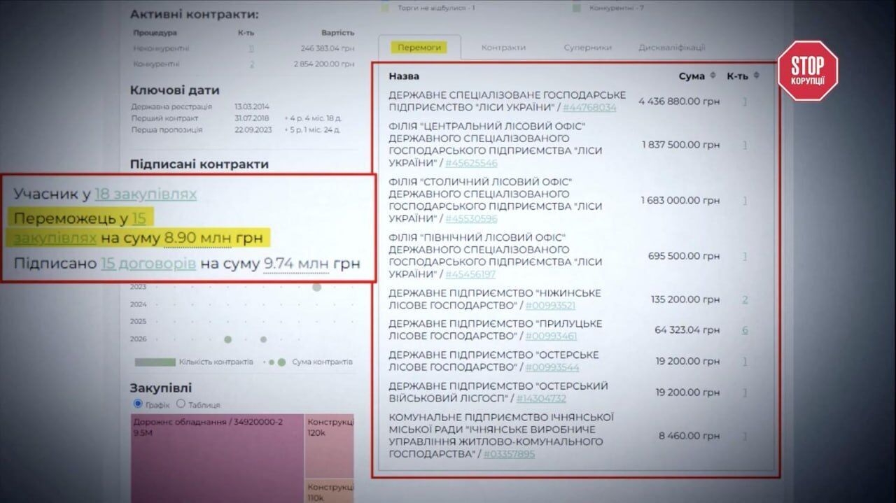 ''Ичнянский бетон'' победил в 15 закупках на 8,9 миллиона гривен