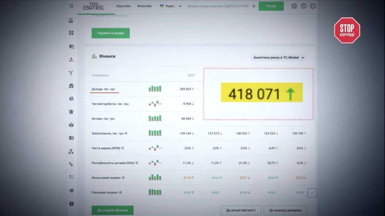 Доходы завода превысили 418 миллионов гривен, судя по данным YouControl