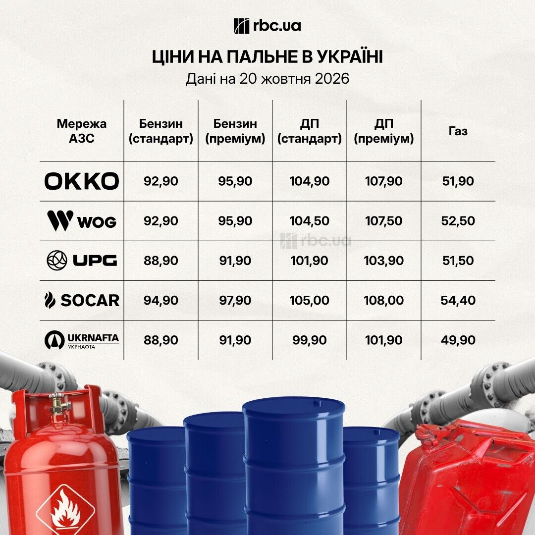 Дизель на українських АЗС подорожчав до 108 грн за літр: які ціни на пальне