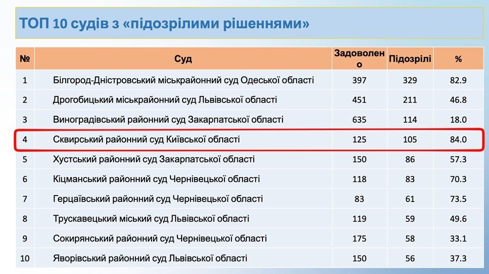 топ-10 судов с подозрительными решениями