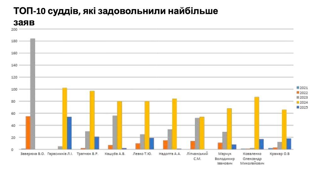 топ-10 судей, удовлетворивших больше всего заявлений