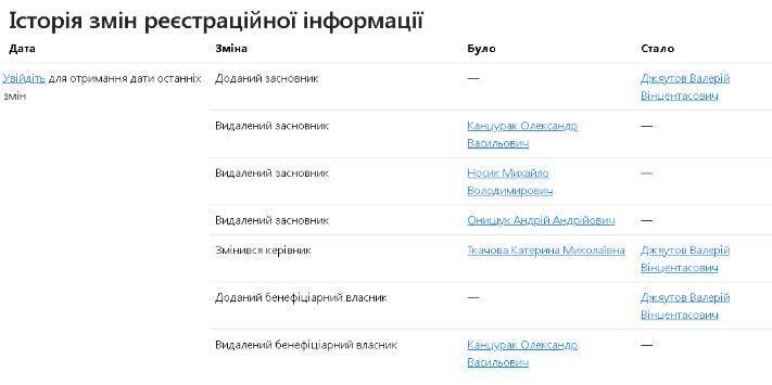 История изменений в ООО ''ПК ''Оникс-Принт''