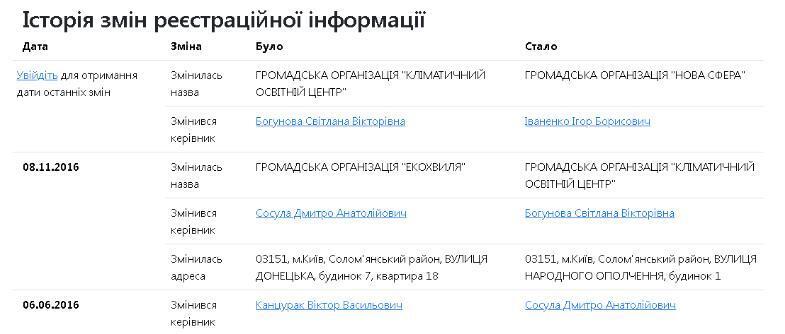 История перемен в ОО ''Новая Сфера''