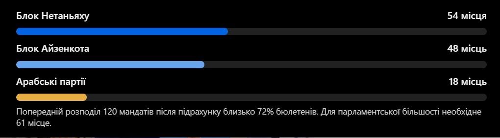 Блок Нетаньяху лидирует на выборах в Израиле: после подсчета 72% голосов ни одна сила не имеет большинства