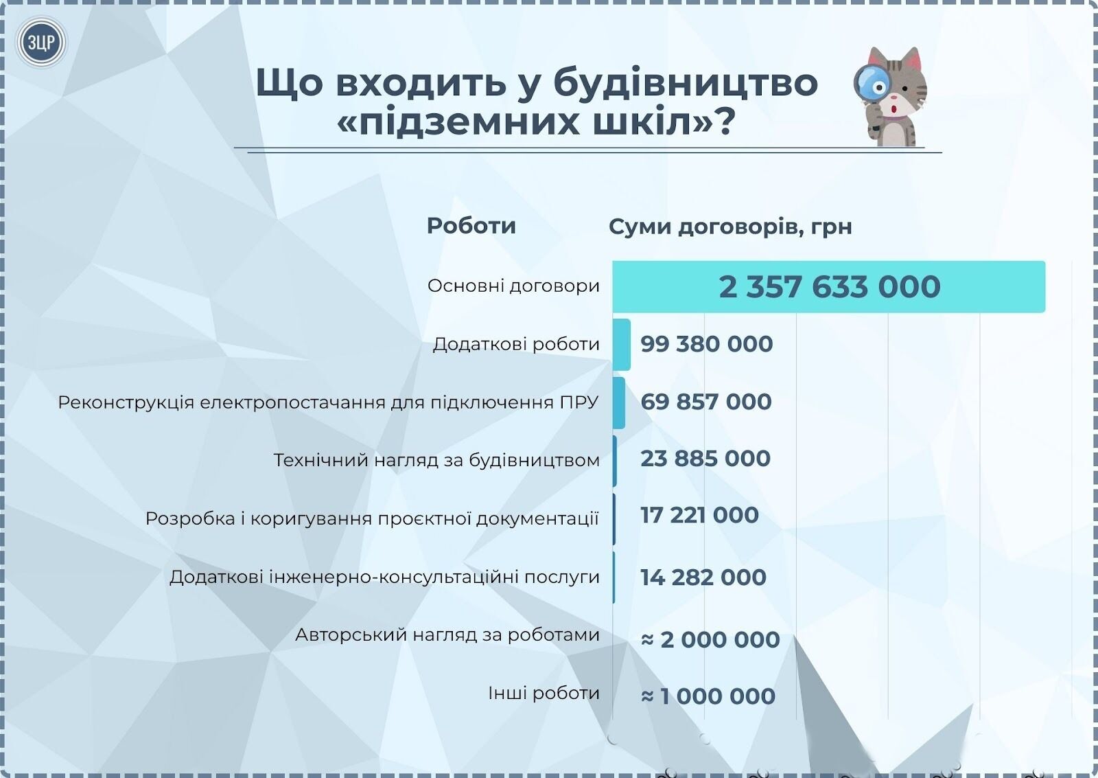 Компании с орбиты Федорова получили миллиардные подряды на восстановление: тендеры могли заинтересовать НАБУ, – медиа