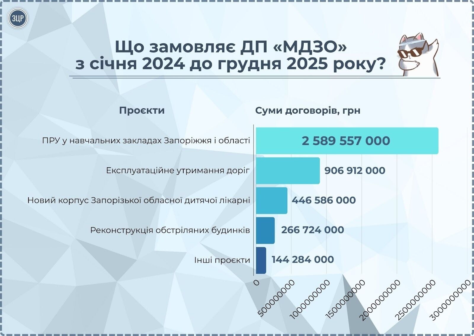 Компании с орбиты Федорова получили миллиардные подряды на восстановление: тендеры могли заинтересовать НАБУ, – медиа