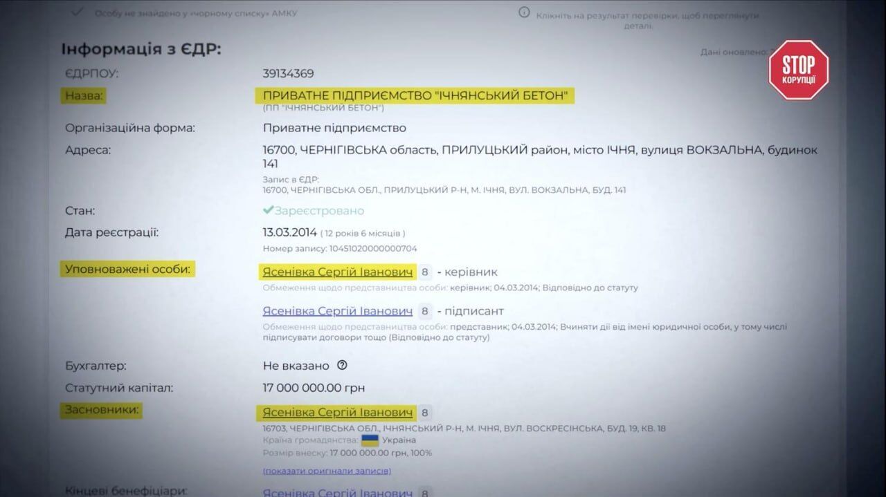По данным ЕГР, Сергей Ясеновка - руководитель и основатель ''Ичнянского бетона''