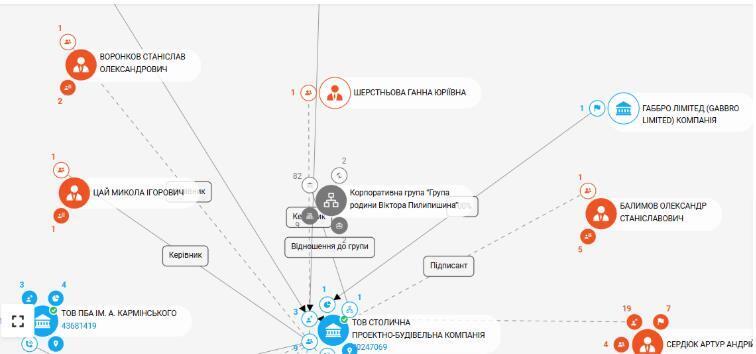 Связи ООО ''Столичная проектно-строительная компания'' (СПБК)