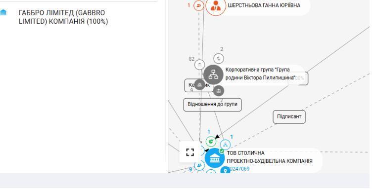 Формальный основатель СПБК является кипрским Gabbro Limited