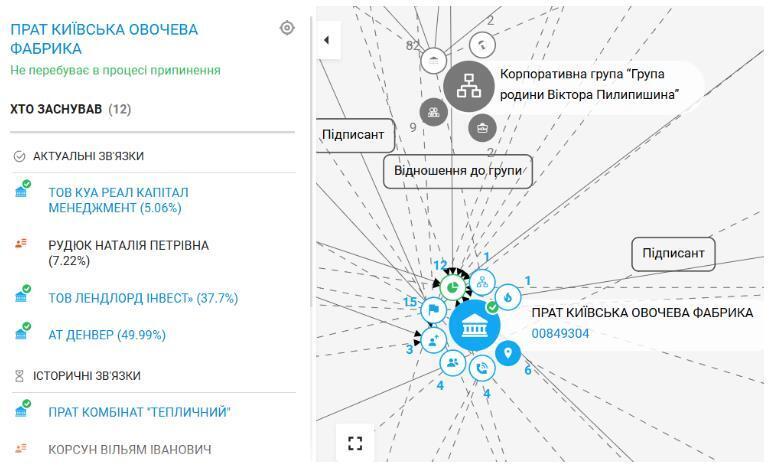 Связи ЧАО ''Киевская овощная фабрика''