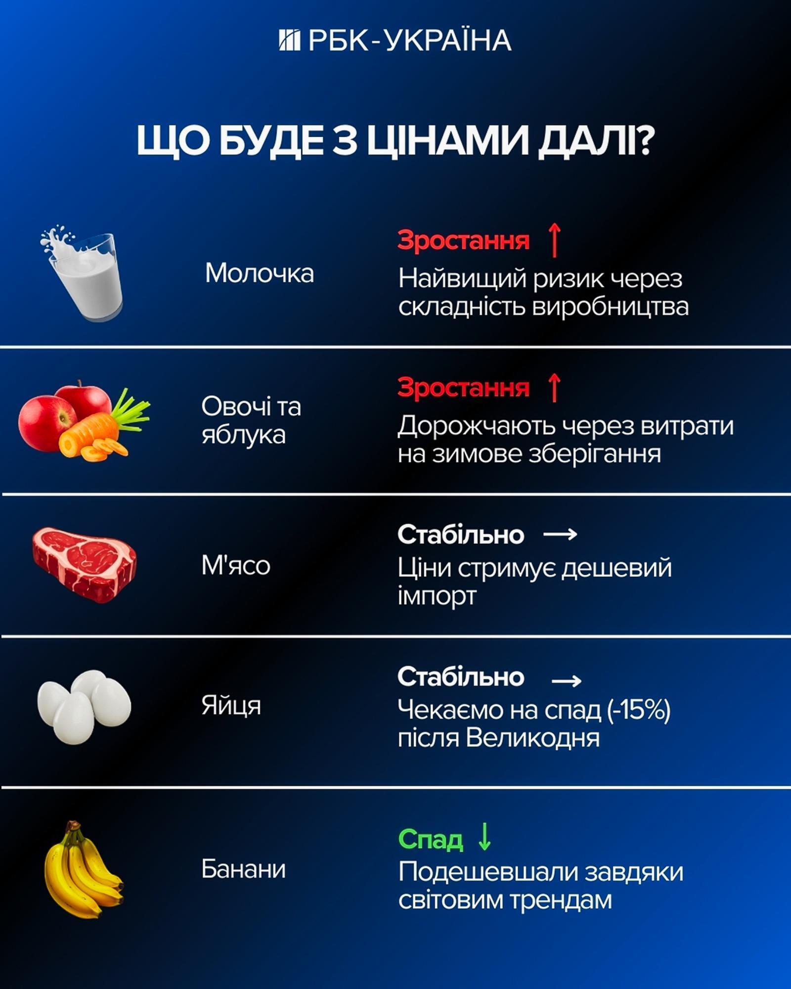 Украина без света: как блекауты повышают цены на продукты