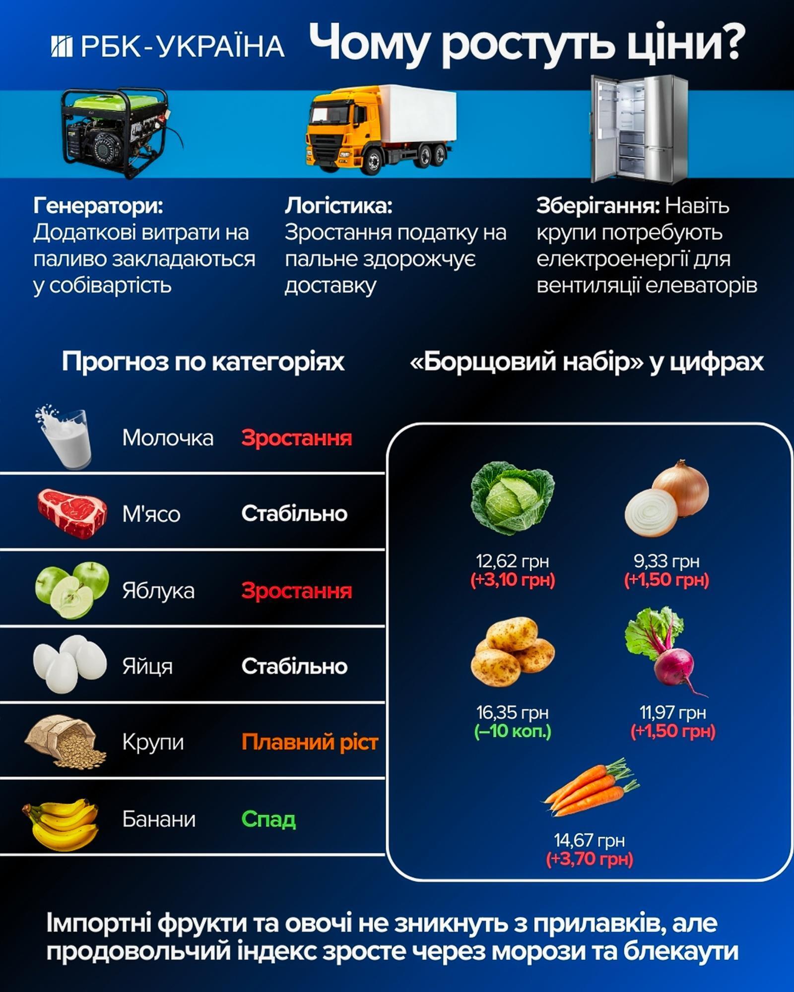 Украина без света: как блекауты повышают цены на продукты
