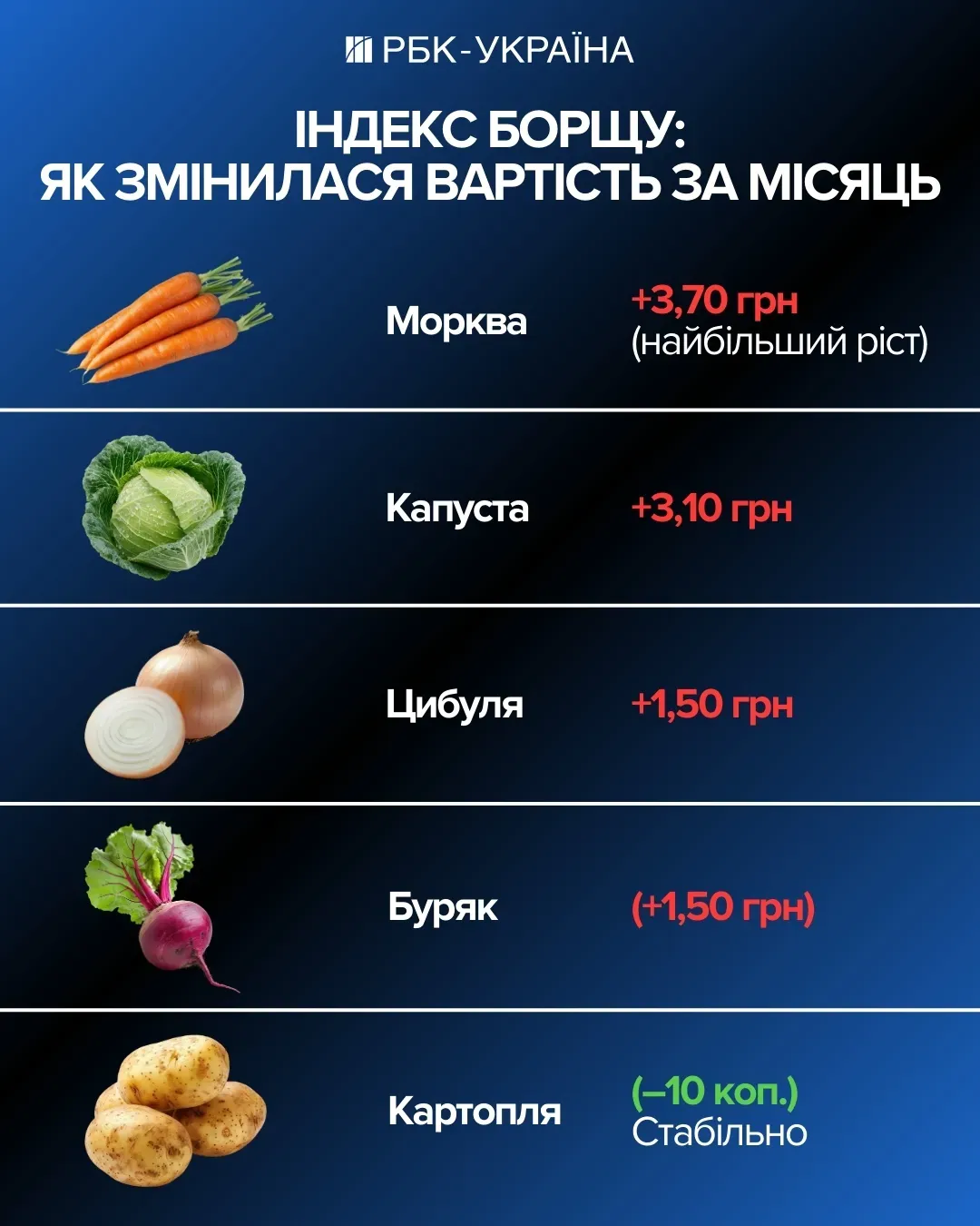 Украина без света: как блекауты повышают цены на продукты