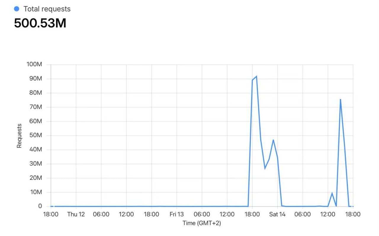 Более полумиллиарда запросов: СтопКор отразил масштабную DDoS-атаку