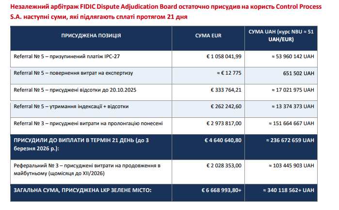 Арбитраж FIDIC присудил Львову более 340 млн. грн в пользу польской компании Control Process SA - Западный фронт