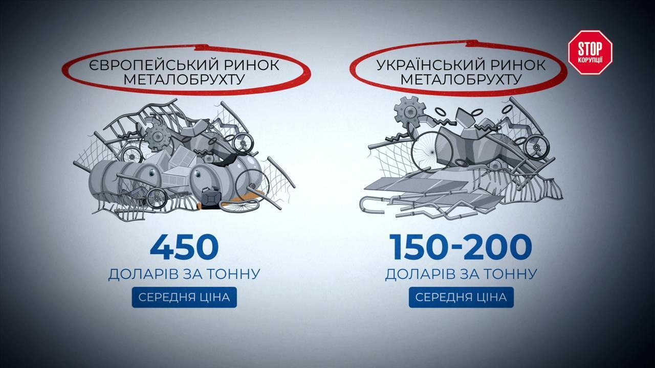 Нульова квота і падіння цін: як держава обвалила ринок брухту