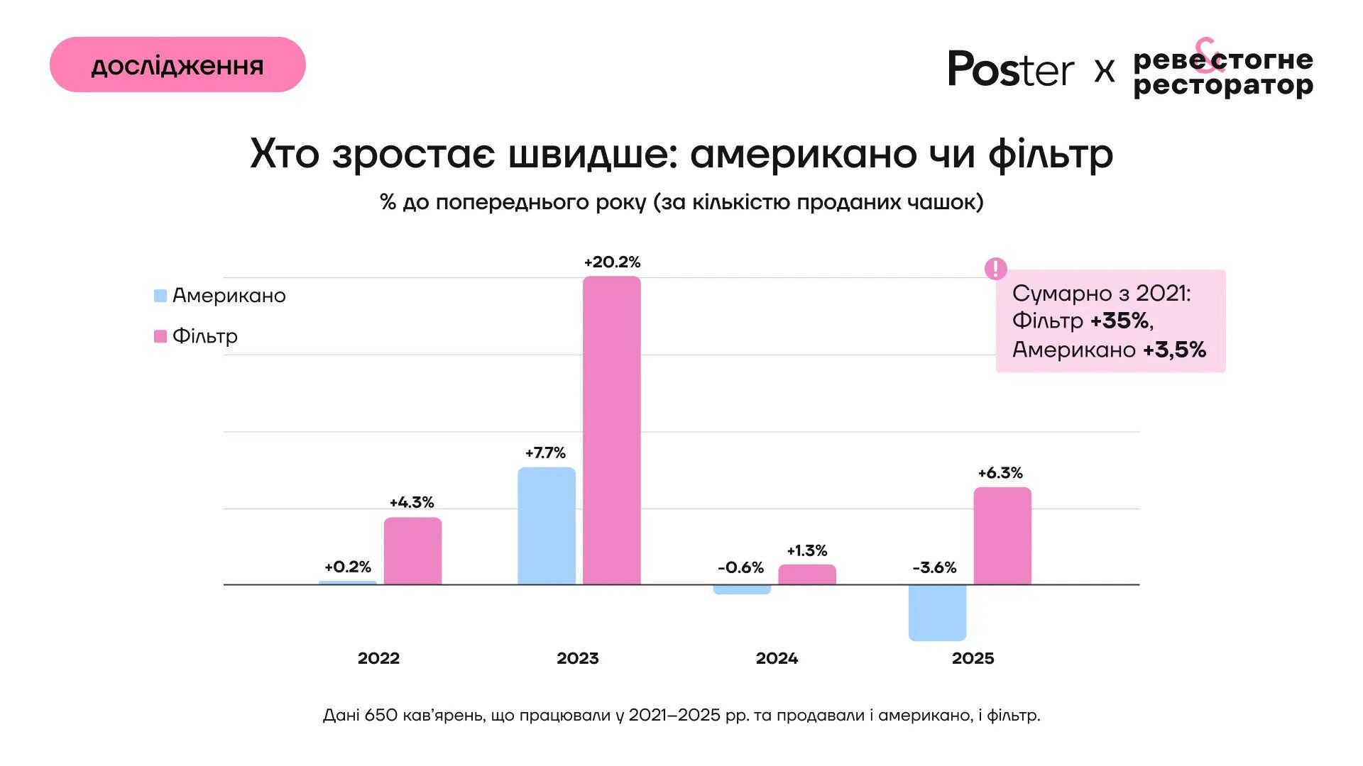 Фільтр-кава зросла на 35% продажу: чому українці беруть її замість американо