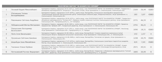 Миллионы в ''загашнике'', дома вне декларации и расследование ДБР: чем известен хмельницкий депутат Логин