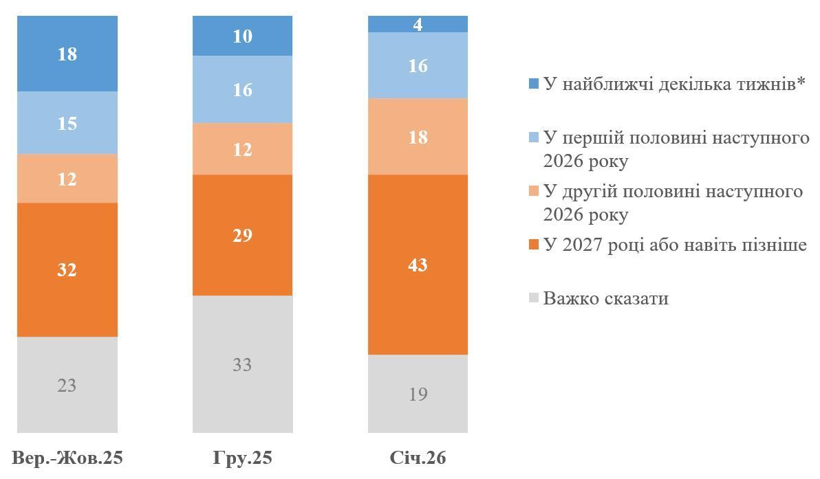Опрос КМИС: большинство украинцев готово терпеть войну столько, сколько нужно