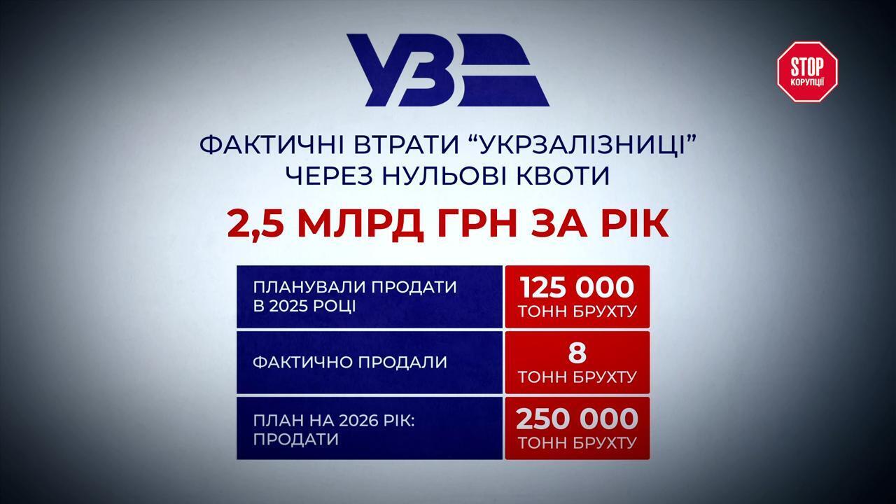 Дешевое сырье для ''Интерпайпа'': как решение правительства усилило позиции Пинчука