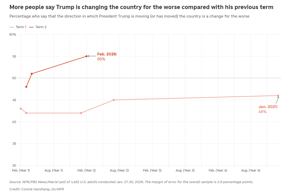 55% американців вважають, що Трамп веде країну до гіршого