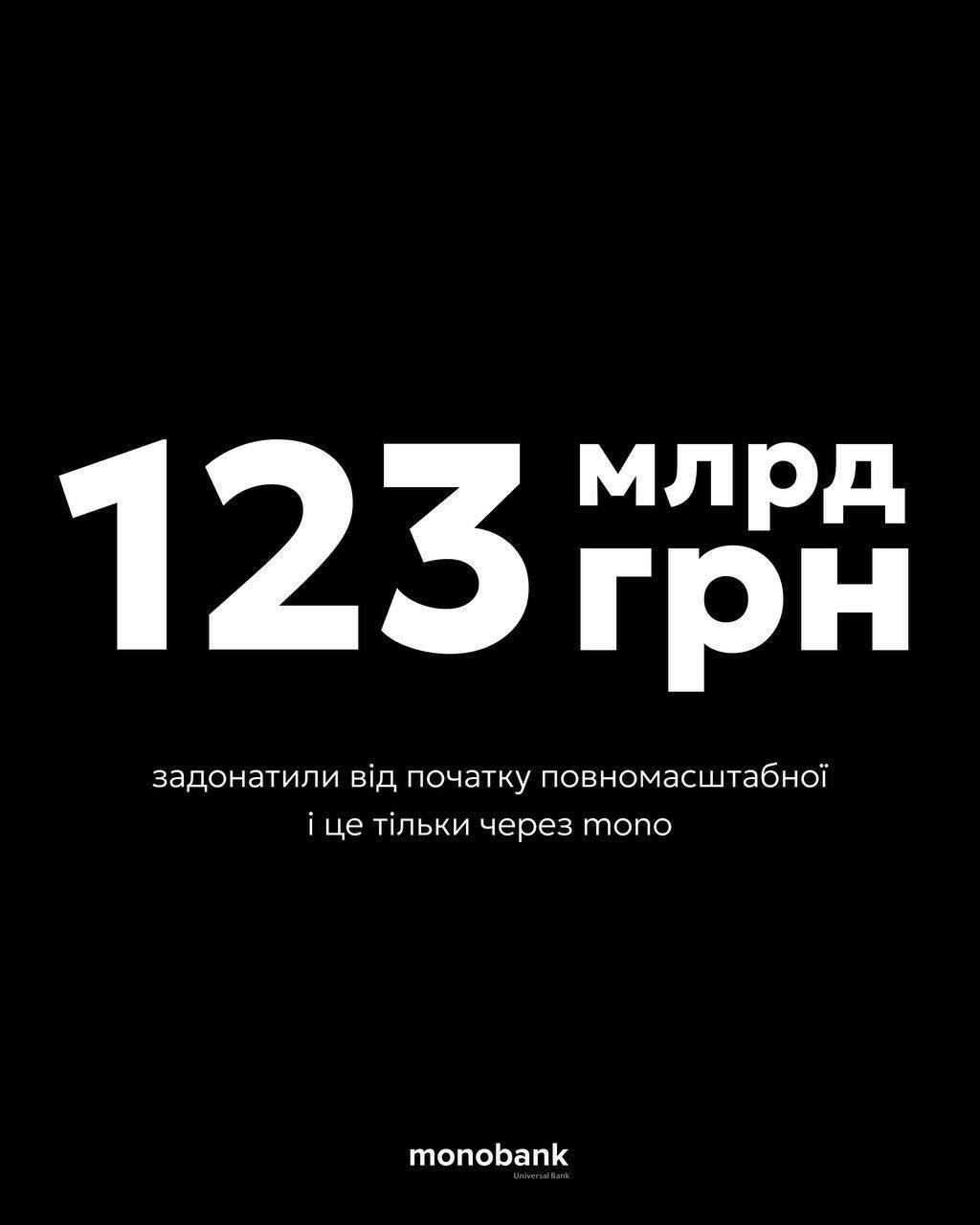 123 млрд гривень задонатили українці через Monobank з початку війни