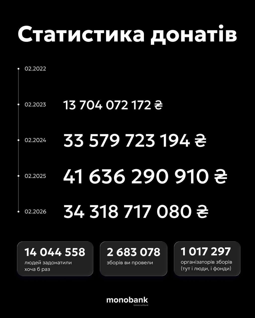 123 млрд гривень задонатили українці через Monobank з початку війни