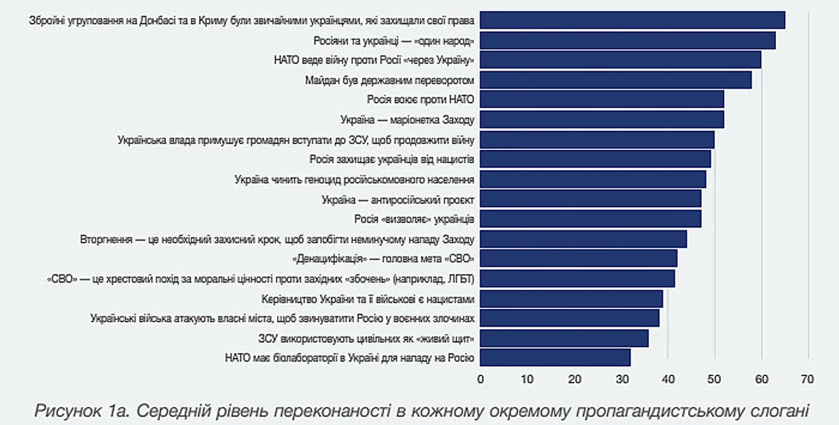 68% полонених росіян вважають війну необхідною, а 43% заперечують людяність українців