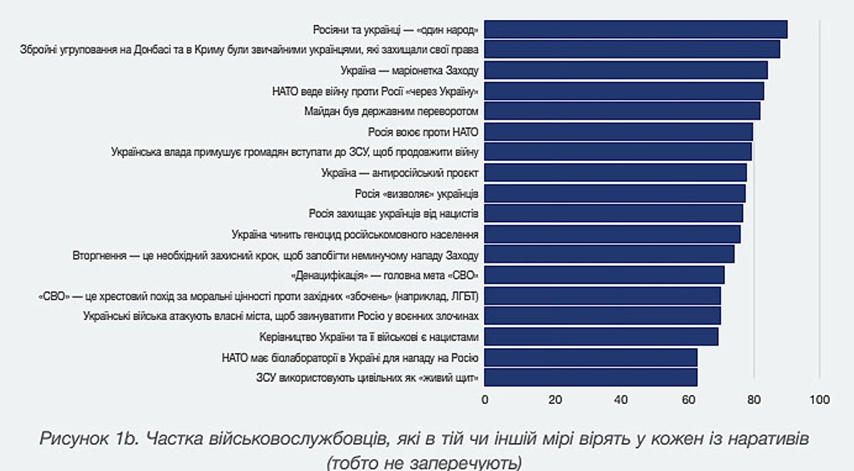 68% полонених росіян вважають війну необхідною, а 43% заперечують людяність українців