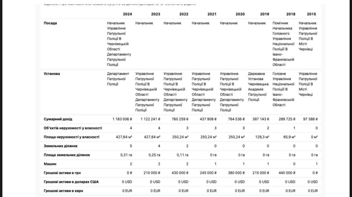 Зростання активів