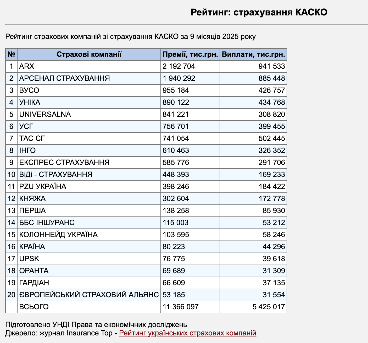 Рейтинг страхових компаній зі страхування КАСКО за 9 місяців 2025 року