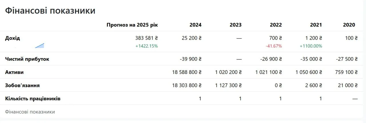 Бізнес-партнер Міндіча ''Шмель'' скуповував землі під Буковелем на сотні мільйонів