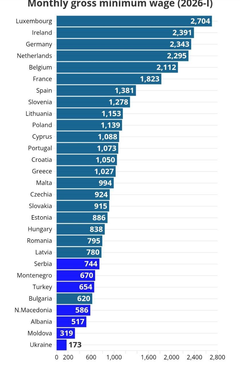 Минимальная зарплата в Украине стала самой низкой в Европе – 173 евро