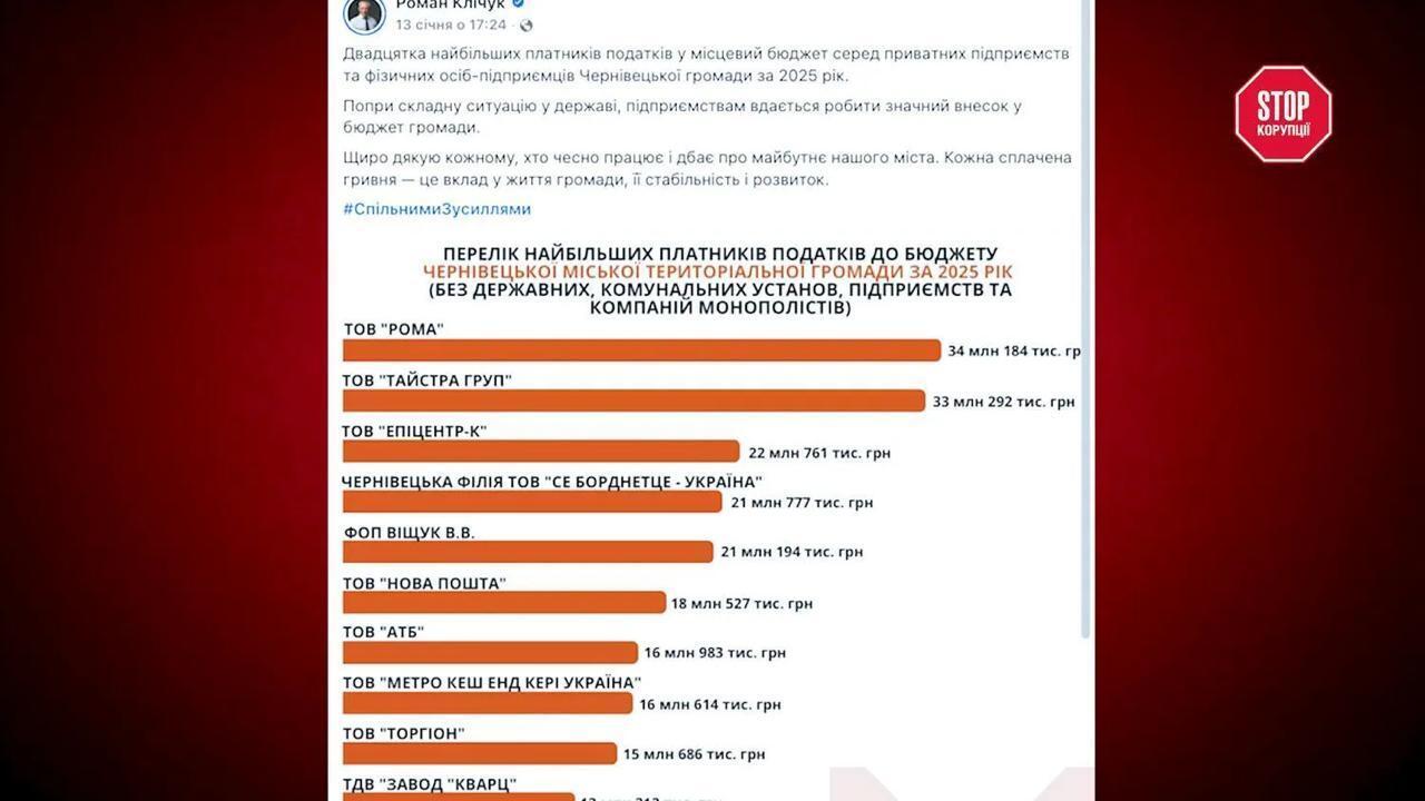 Мэр-миллионер: как Роман Кличук объединяет власть в Черновцах и семейный бизнес?